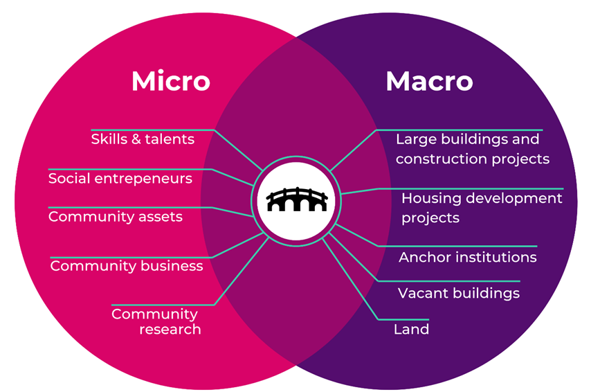 The diagram above shows how micro and macro assets can be connected by ‘bridging’ to create inclusive growth that grows the economy through traditional metrics such as GDP alongside more localised metrics such as the growth in local skills, numbers of community businesses and local employment.